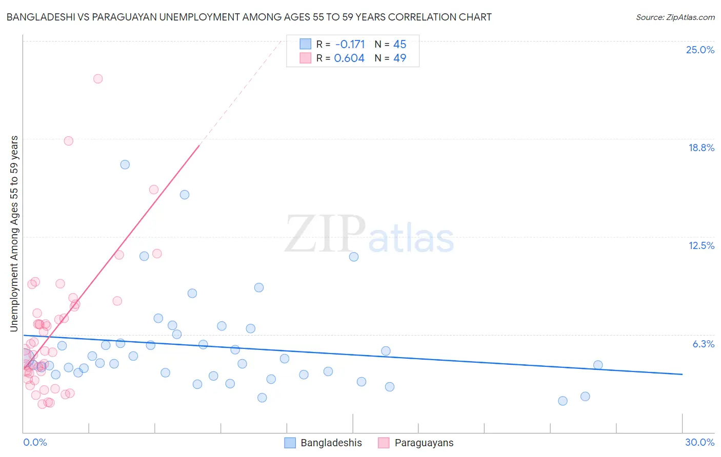 Bangladeshi vs Paraguayan Unemployment Among Ages 55 to 59 years