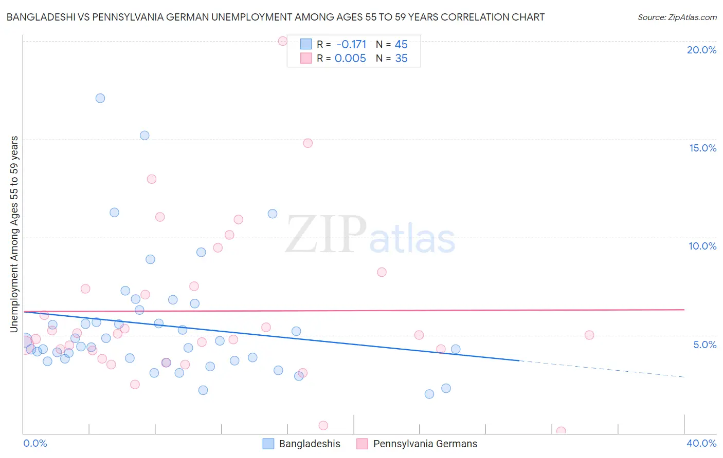 Bangladeshi vs Pennsylvania German Unemployment Among Ages 55 to 59 years