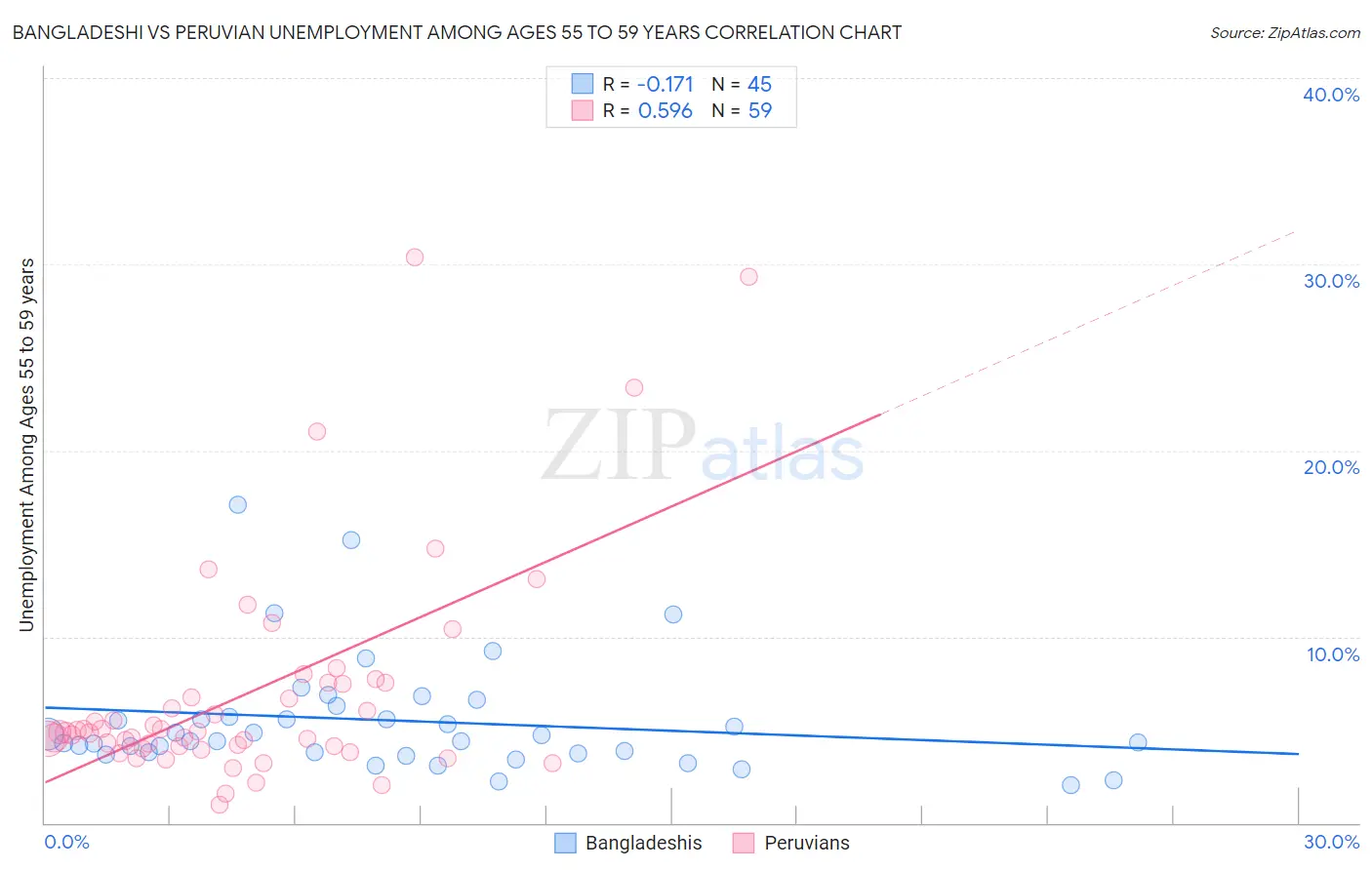 Bangladeshi vs Peruvian Unemployment Among Ages 55 to 59 years