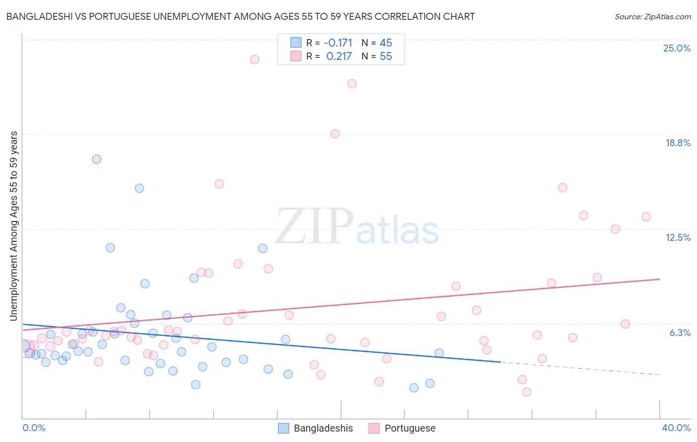 Bangladeshi vs Portuguese Unemployment Among Ages 55 to 59 years