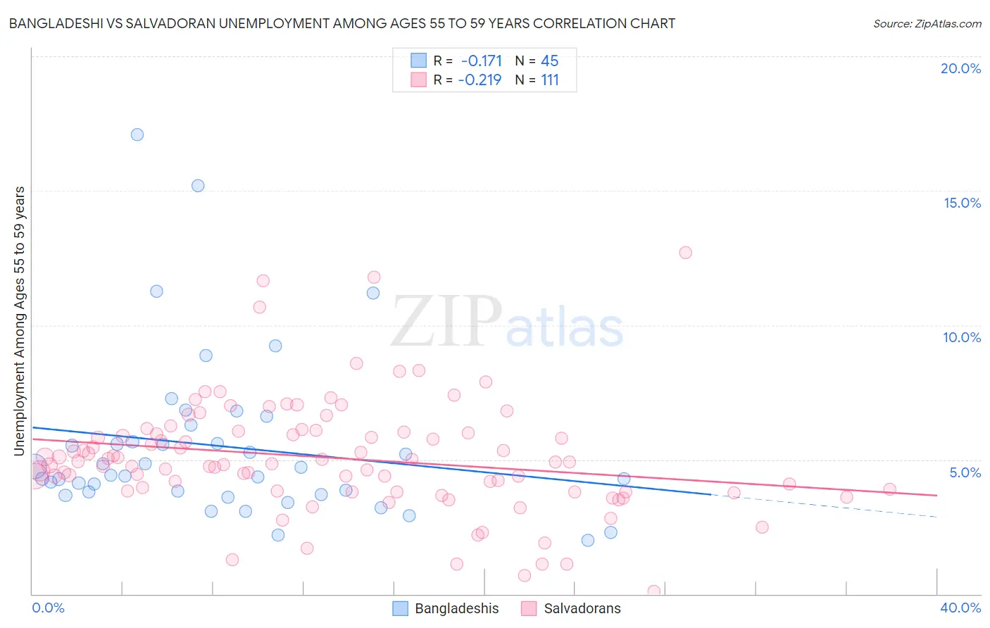 Bangladeshi vs Salvadoran Unemployment Among Ages 55 to 59 years