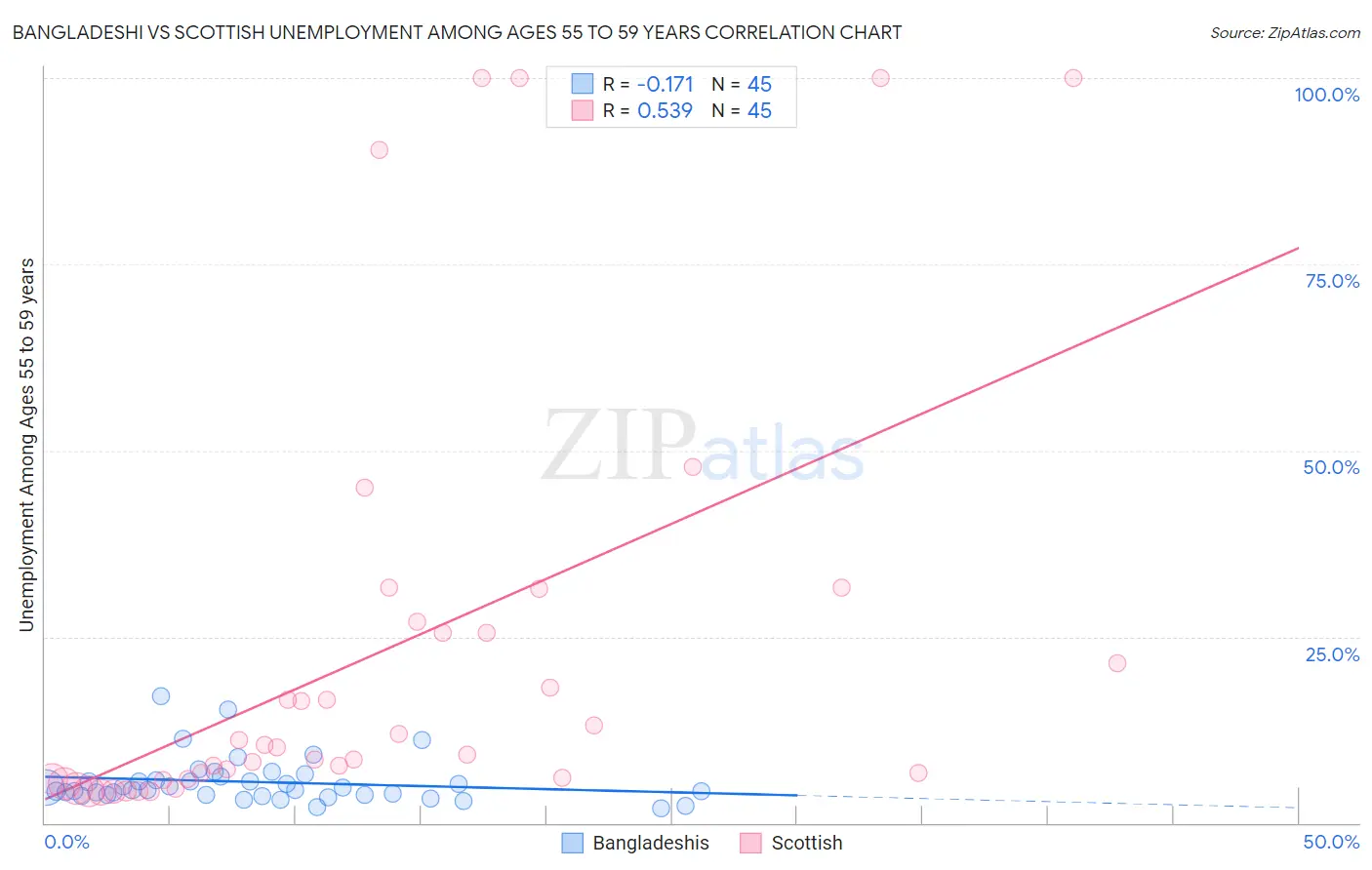 Bangladeshi vs Scottish Unemployment Among Ages 55 to 59 years