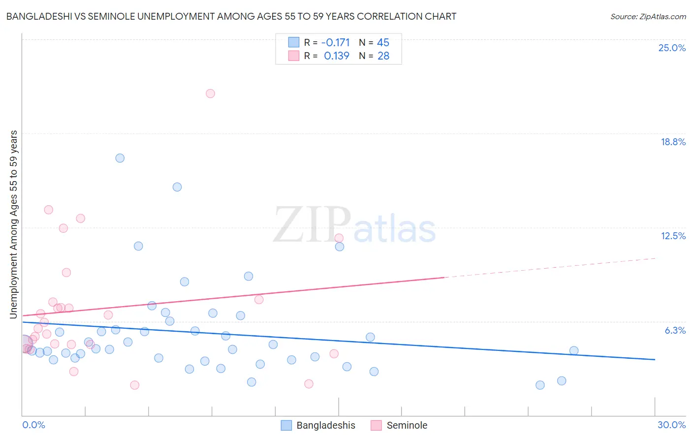 Bangladeshi vs Seminole Unemployment Among Ages 55 to 59 years