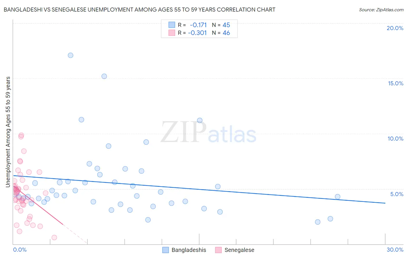 Bangladeshi vs Senegalese Unemployment Among Ages 55 to 59 years