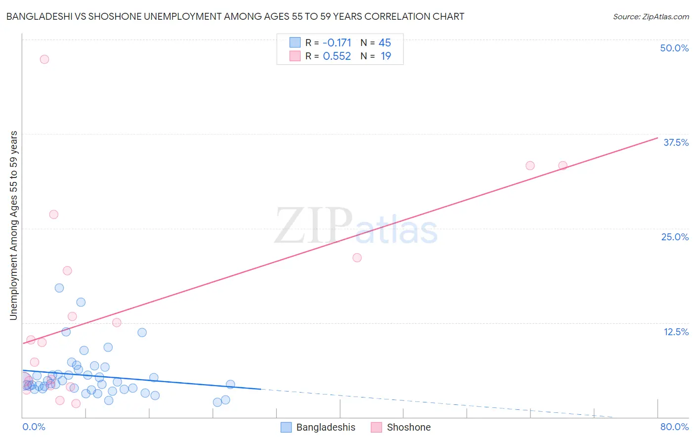 Bangladeshi vs Shoshone Unemployment Among Ages 55 to 59 years