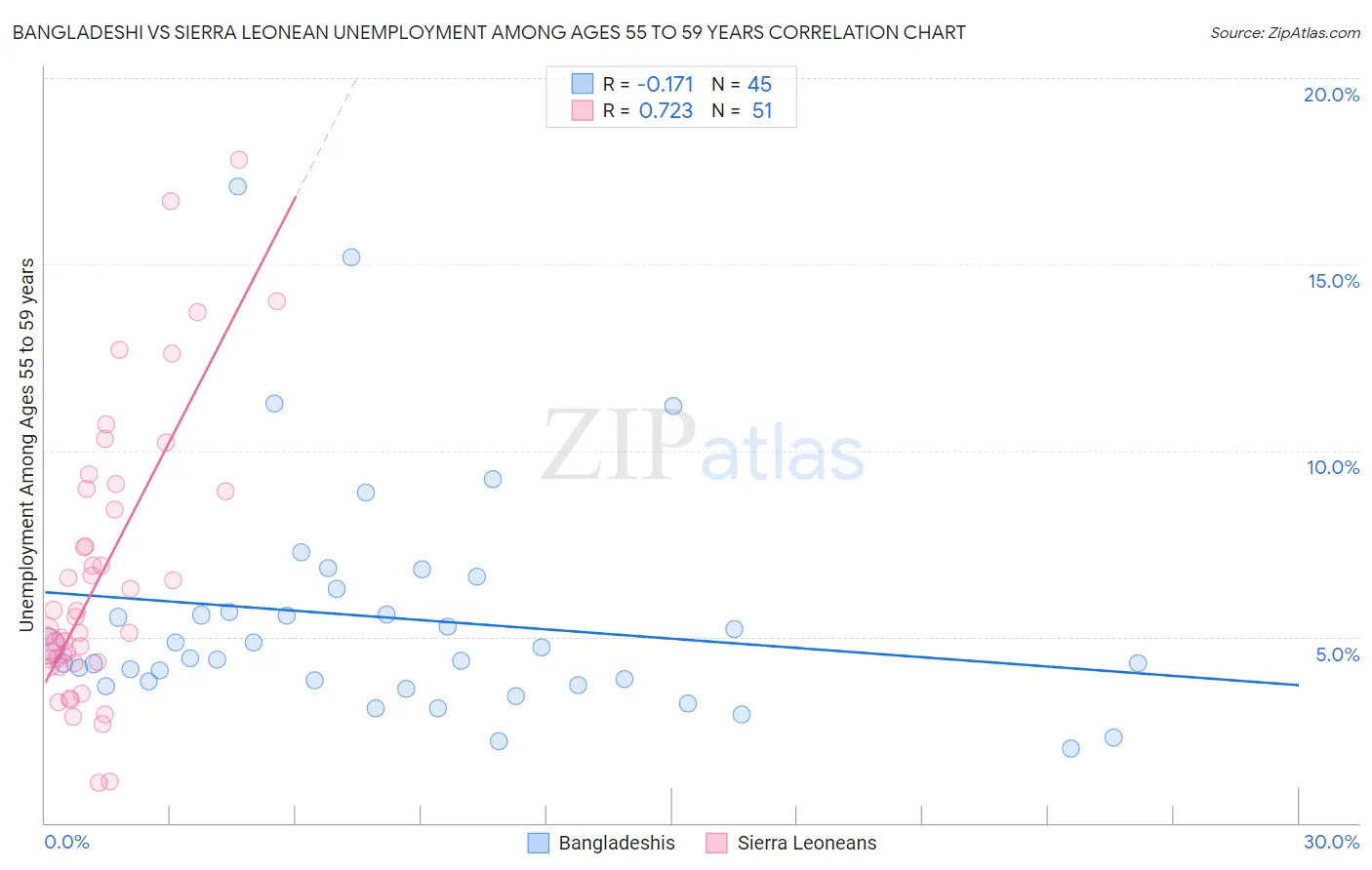 Bangladeshi vs Sierra Leonean Unemployment Among Ages 55 to 59 years