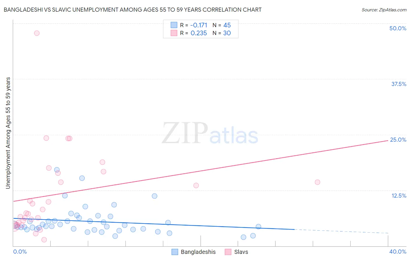 Bangladeshi vs Slavic Unemployment Among Ages 55 to 59 years