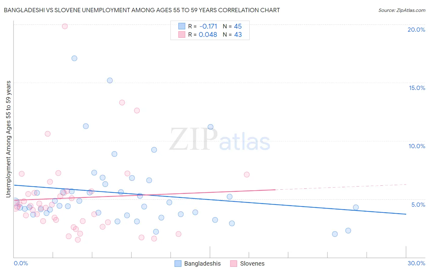 Bangladeshi vs Slovene Unemployment Among Ages 55 to 59 years
