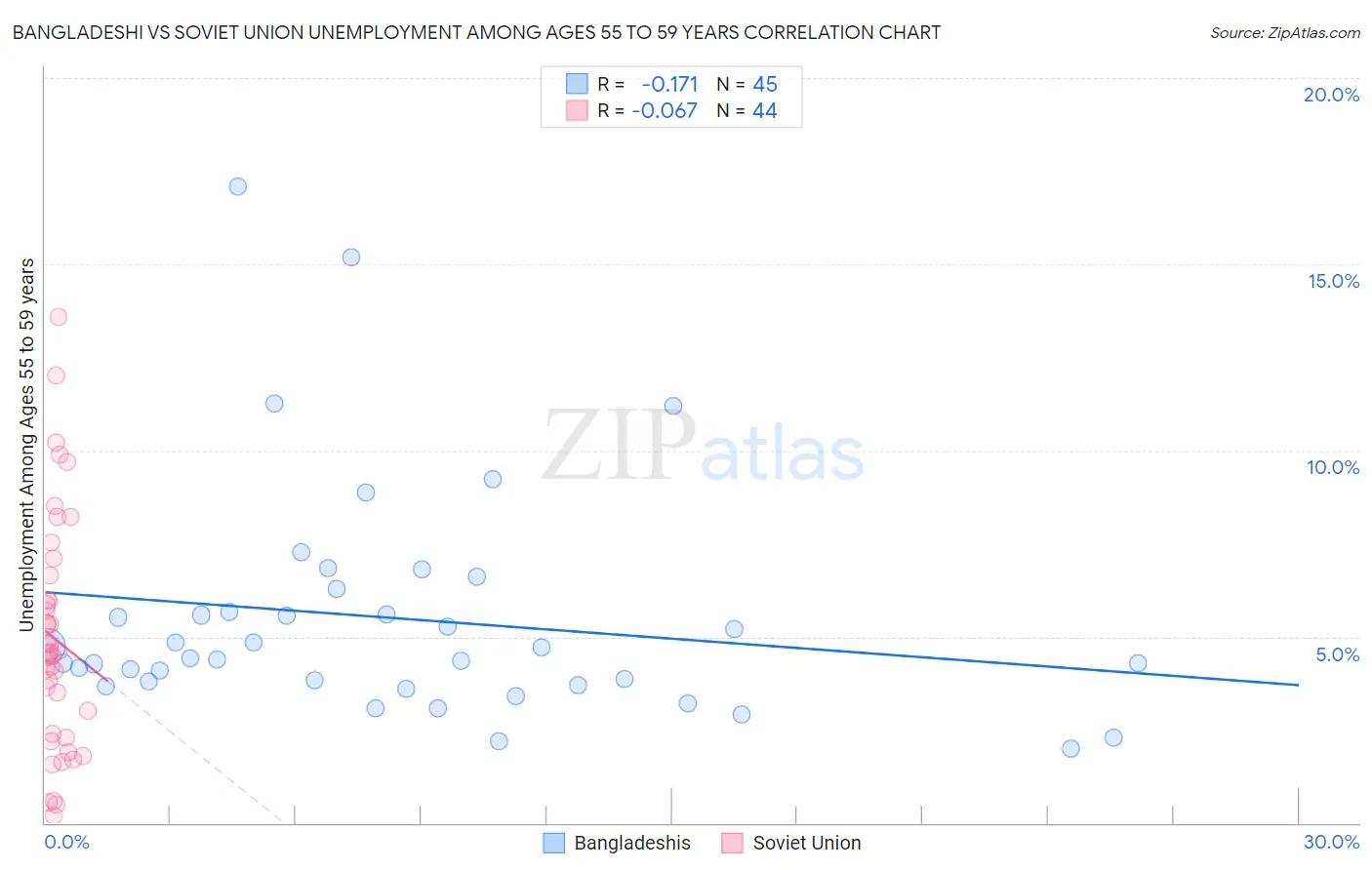 Bangladeshi vs Soviet Union Unemployment Among Ages 55 to 59 years