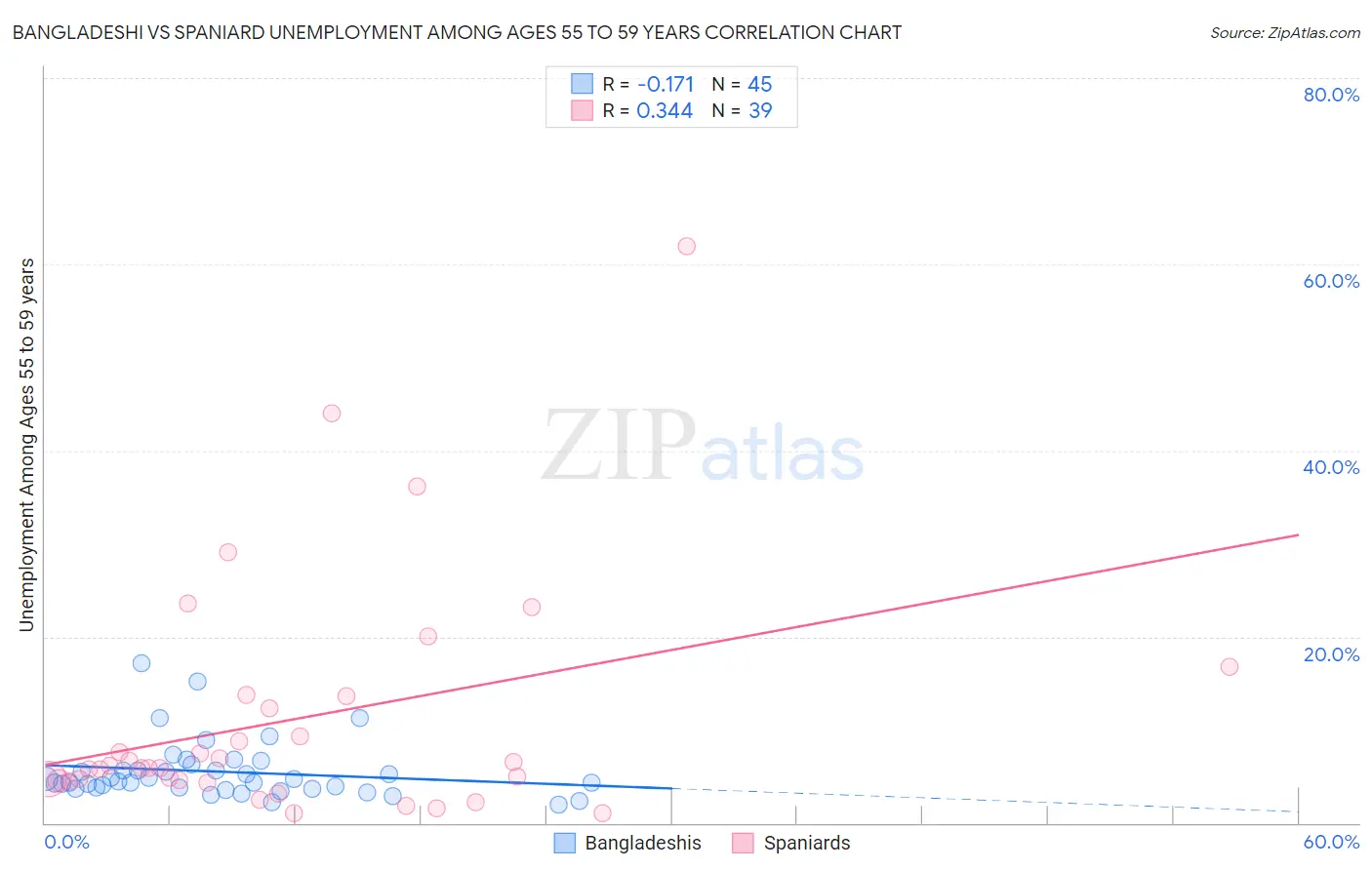 Bangladeshi vs Spaniard Unemployment Among Ages 55 to 59 years