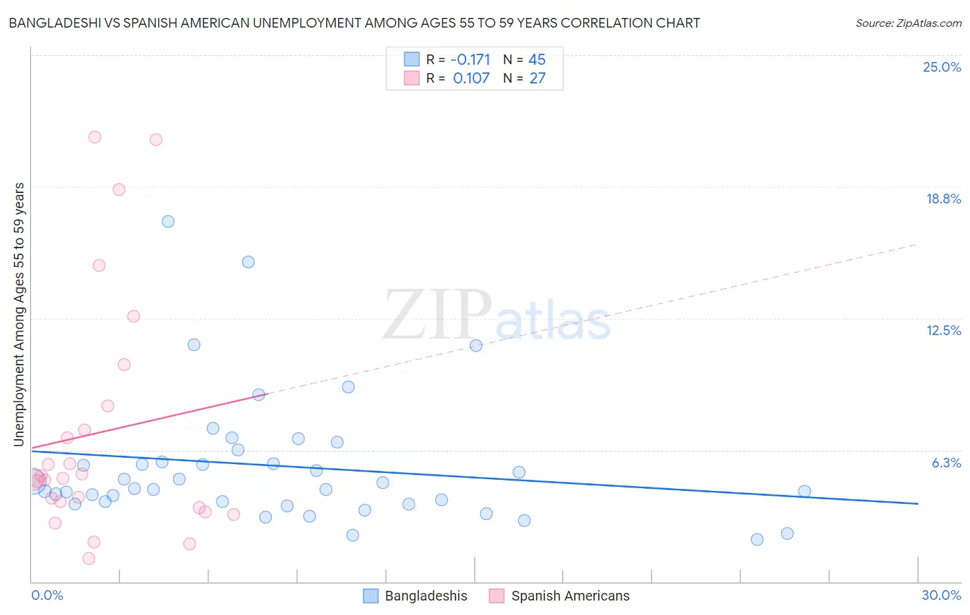 Bangladeshi vs Spanish American Unemployment Among Ages 55 to 59 years
