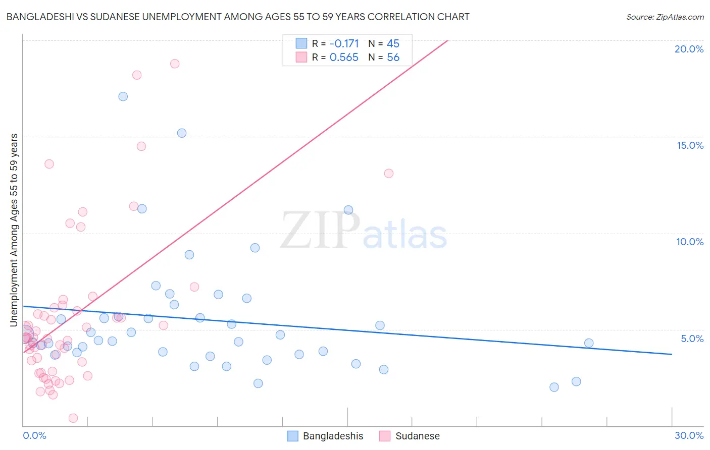 Bangladeshi vs Sudanese Unemployment Among Ages 55 to 59 years