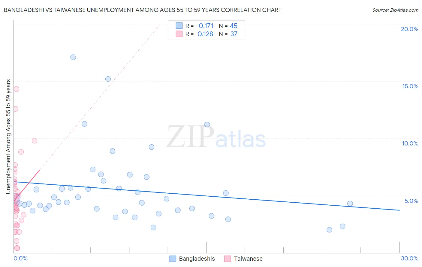 Bangladeshi vs Taiwanese Unemployment Among Ages 55 to 59 years