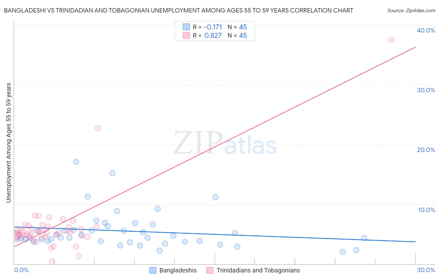 Bangladeshi vs Trinidadian and Tobagonian Unemployment Among Ages 55 to 59 years