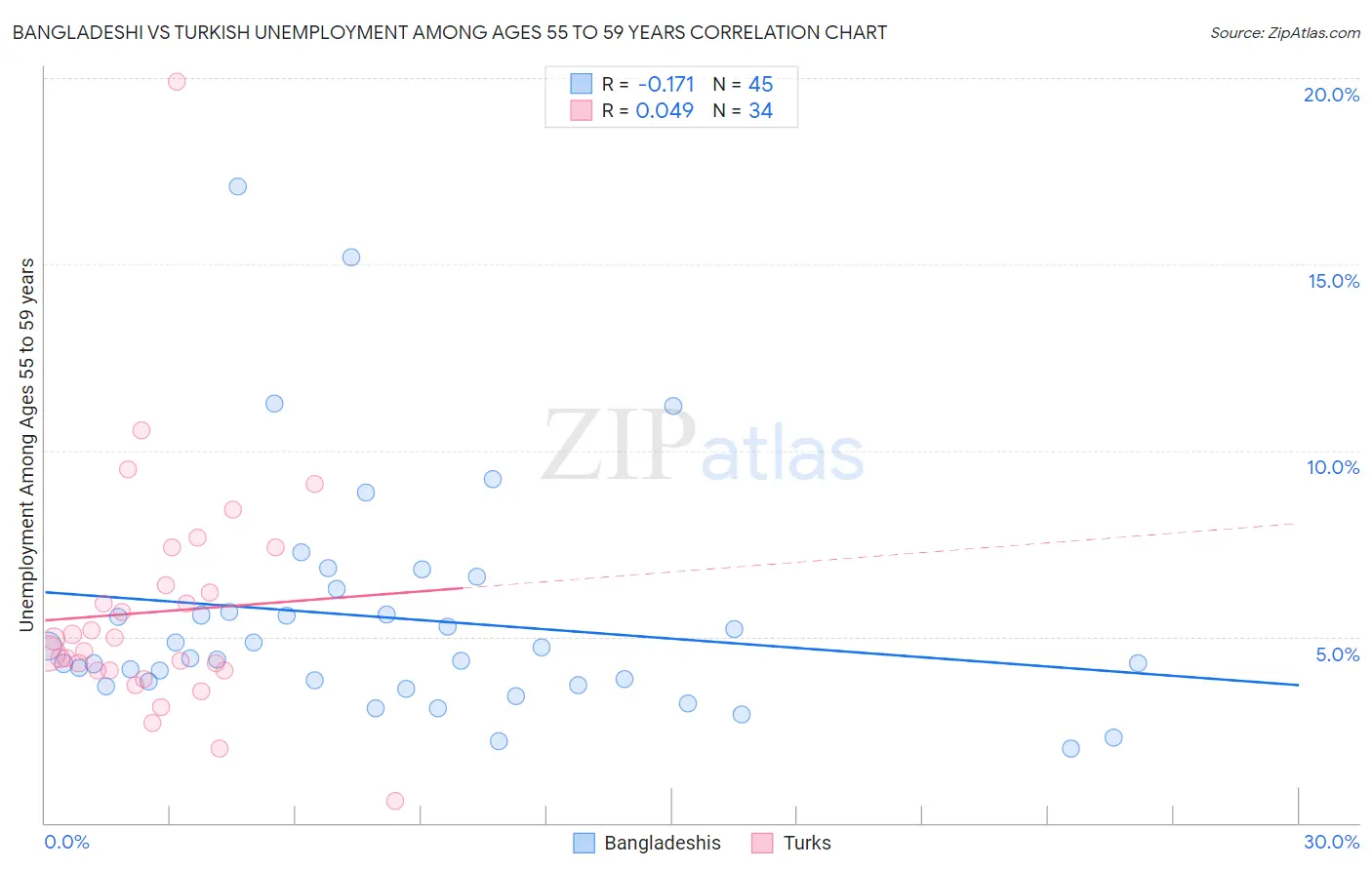 Bangladeshi vs Turkish Unemployment Among Ages 55 to 59 years