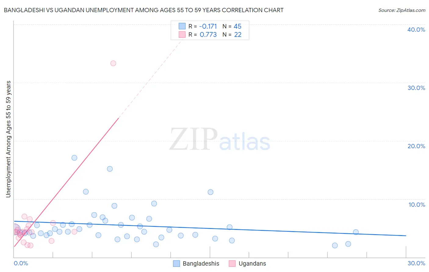 Bangladeshi vs Ugandan Unemployment Among Ages 55 to 59 years