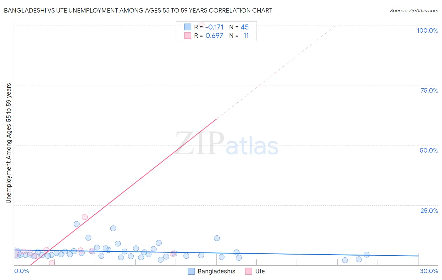 Bangladeshi vs Ute Unemployment Among Ages 55 to 59 years