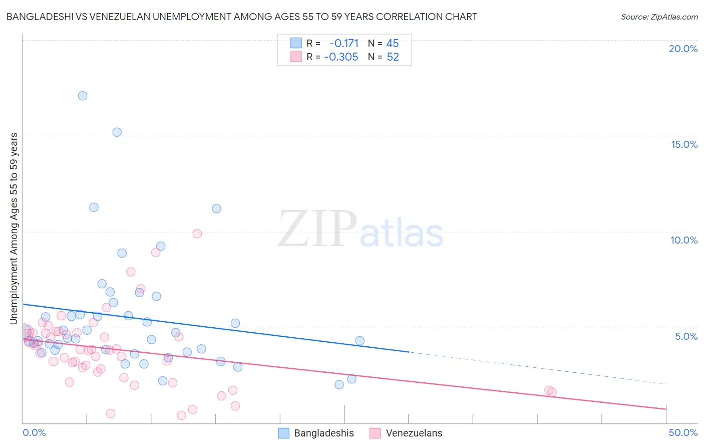 Bangladeshi vs Venezuelan Unemployment Among Ages 55 to 59 years