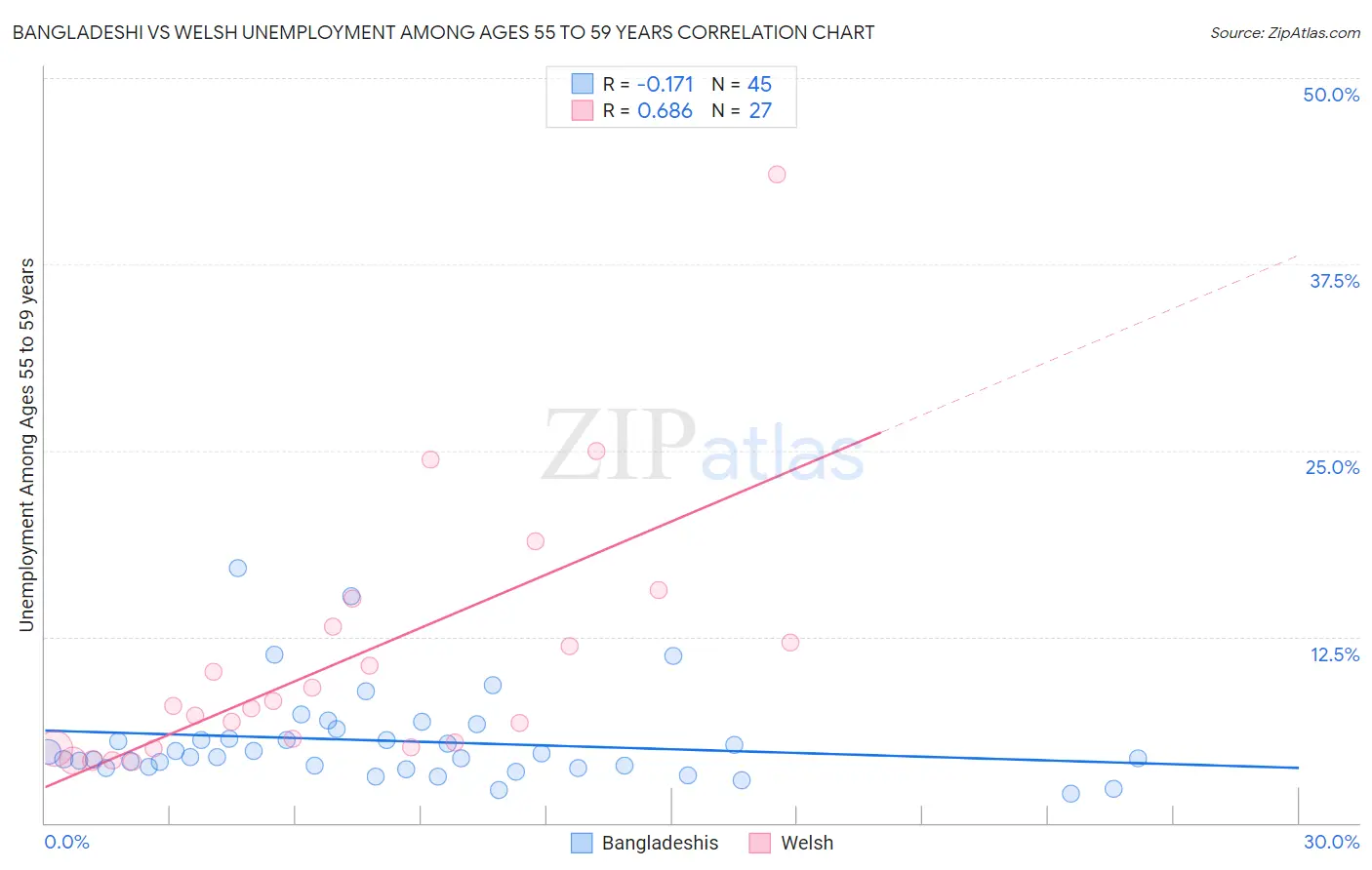 Bangladeshi vs Welsh Unemployment Among Ages 55 to 59 years