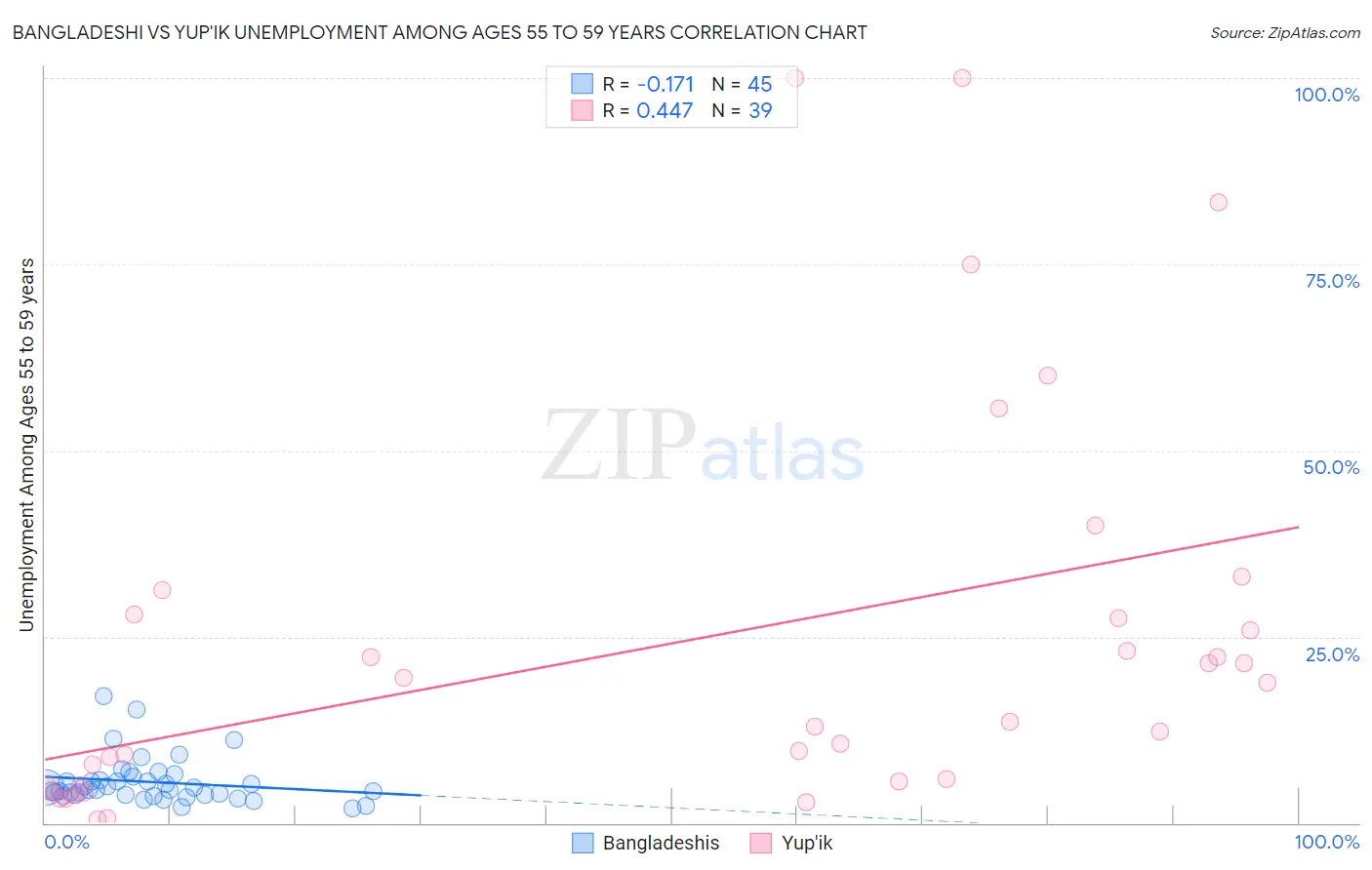 Bangladeshi vs Yup'ik Unemployment Among Ages 55 to 59 years