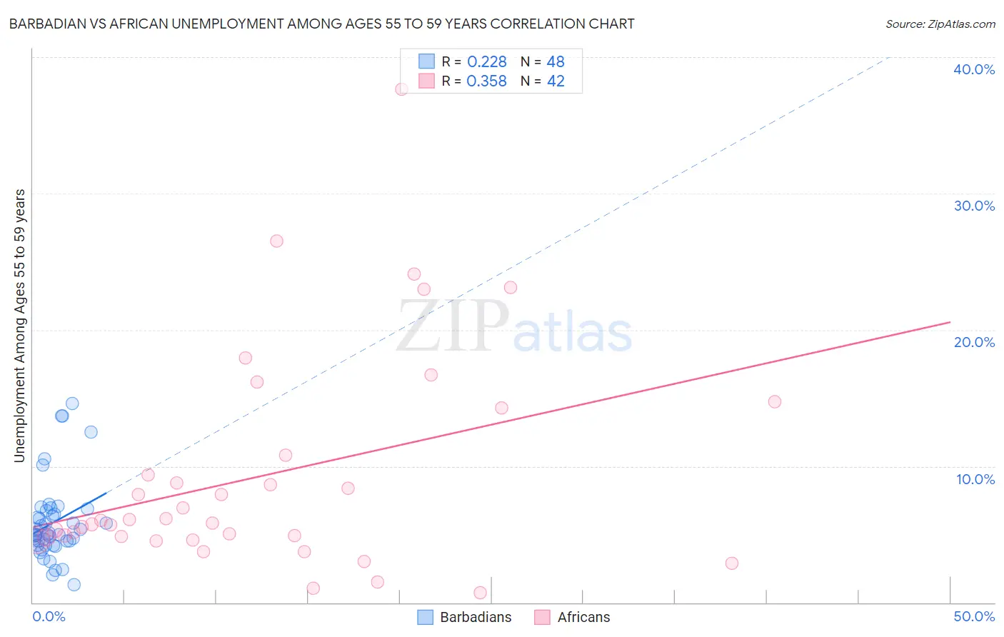 Barbadian vs African Unemployment Among Ages 55 to 59 years