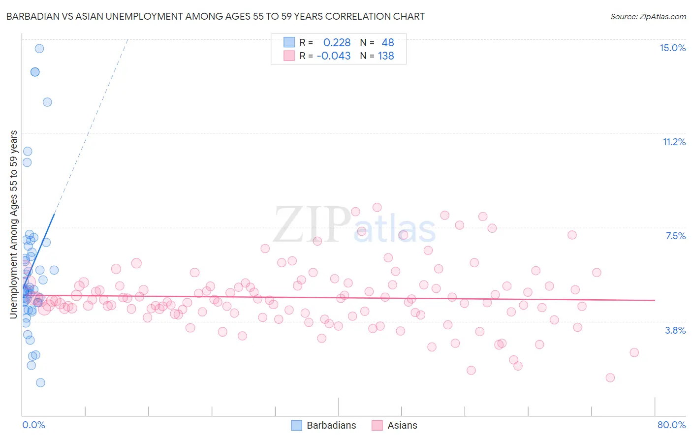 Barbadian vs Asian Unemployment Among Ages 55 to 59 years