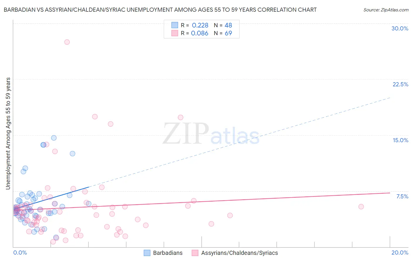 Barbadian vs Assyrian/Chaldean/Syriac Unemployment Among Ages 55 to 59 years