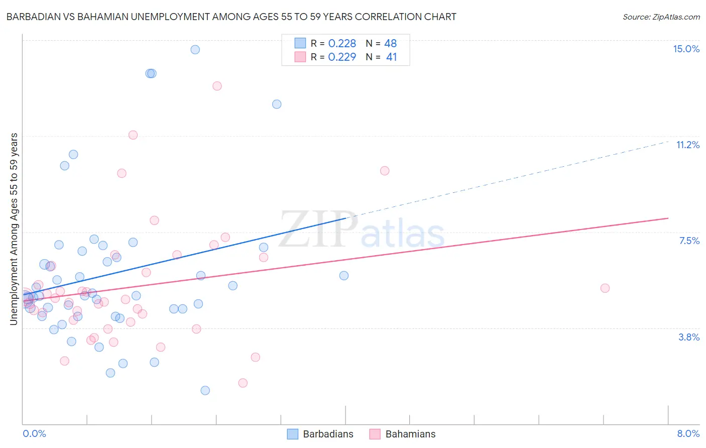 Barbadian vs Bahamian Unemployment Among Ages 55 to 59 years