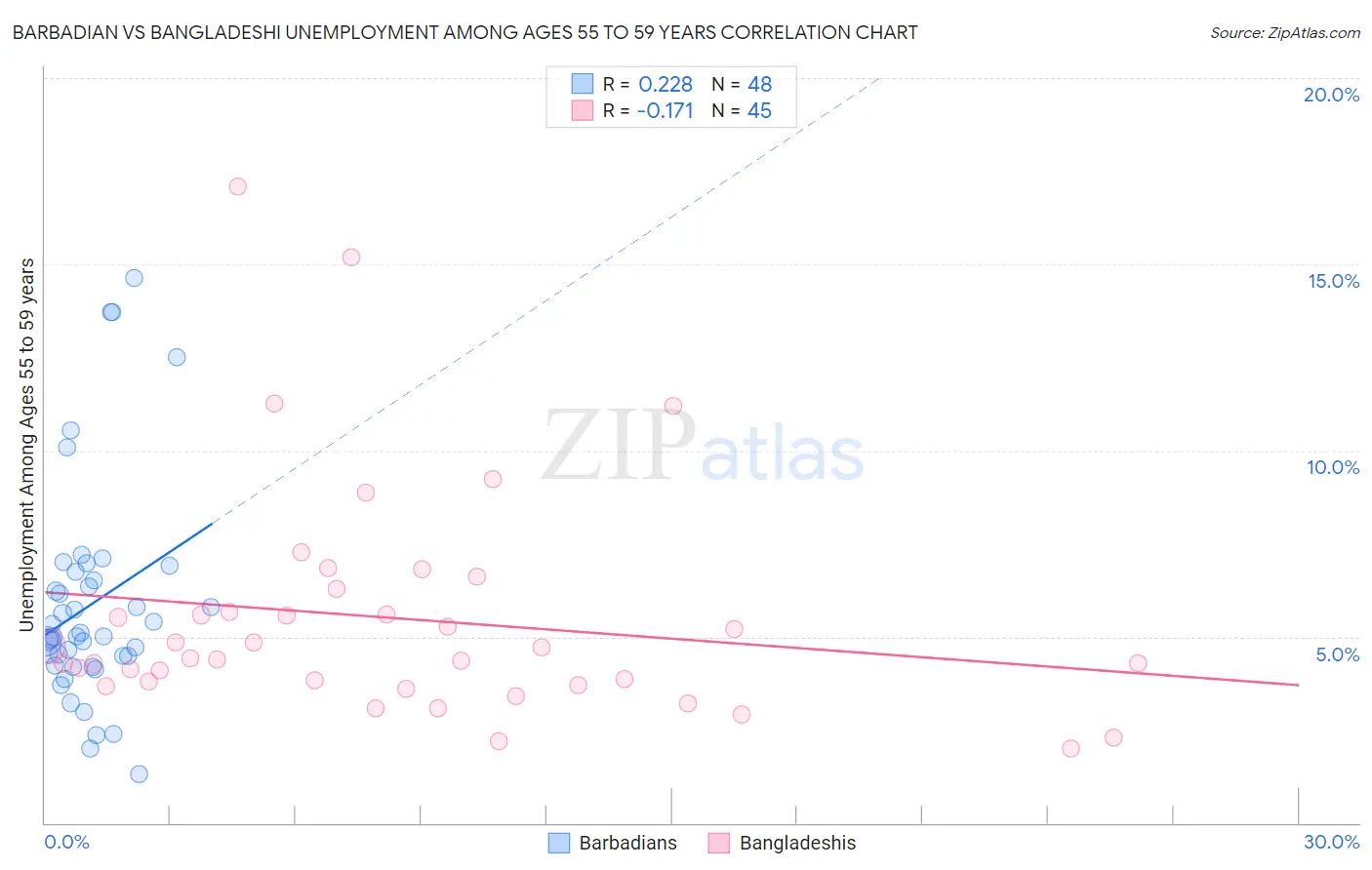 Barbadian vs Bangladeshi Unemployment Among Ages 55 to 59 years