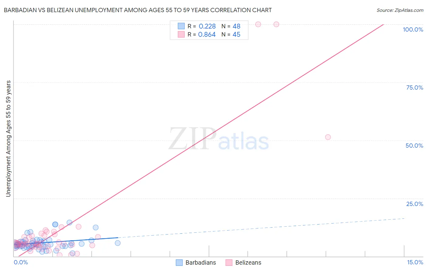 Barbadian vs Belizean Unemployment Among Ages 55 to 59 years
