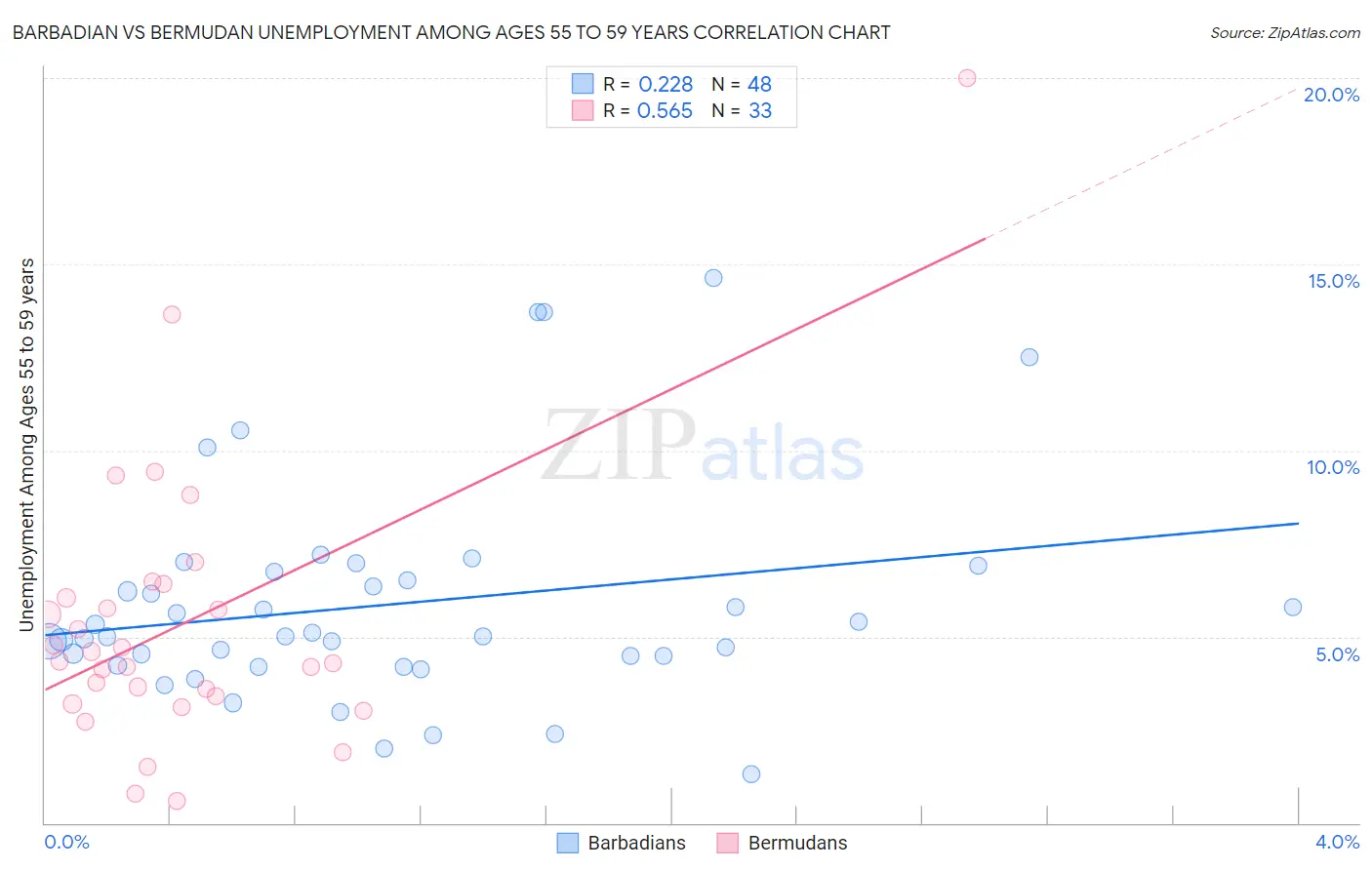 Barbadian vs Bermudan Unemployment Among Ages 55 to 59 years