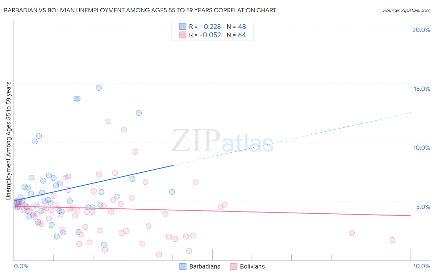 Barbadian vs Bolivian Unemployment Among Ages 55 to 59 years