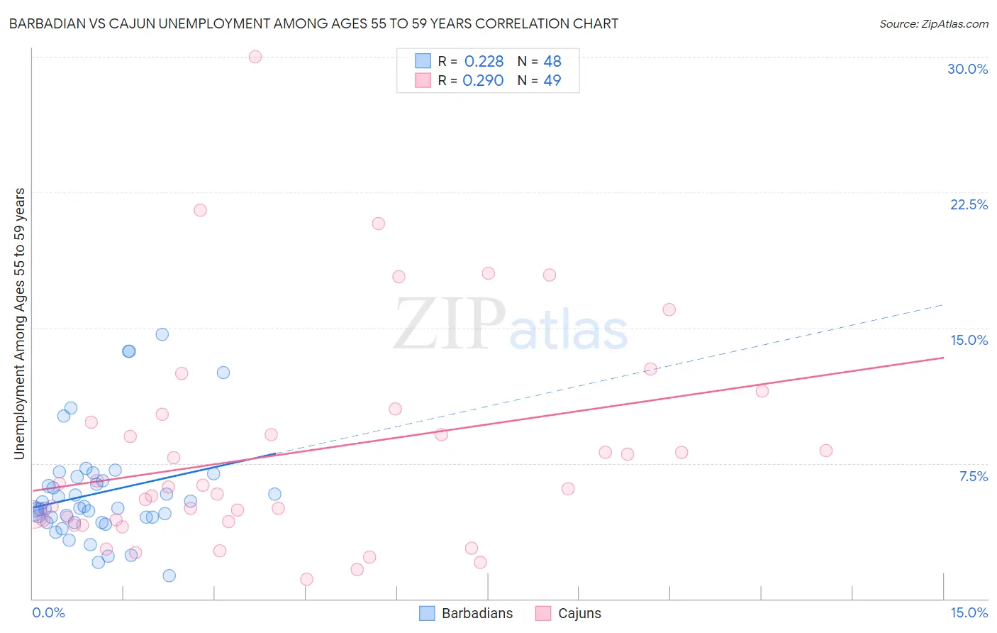 Barbadian vs Cajun Unemployment Among Ages 55 to 59 years
