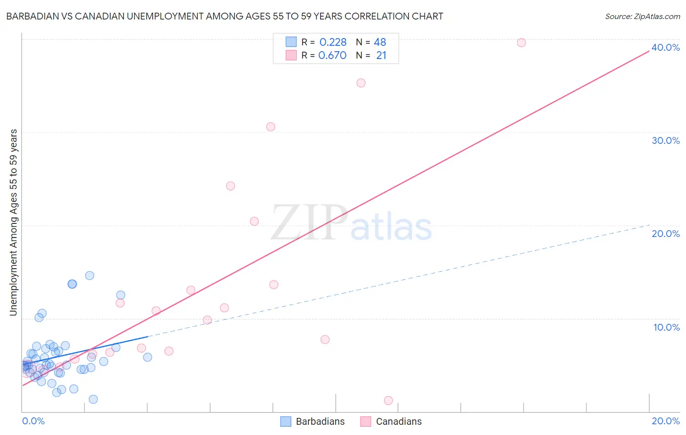 Barbadian vs Canadian Unemployment Among Ages 55 to 59 years
