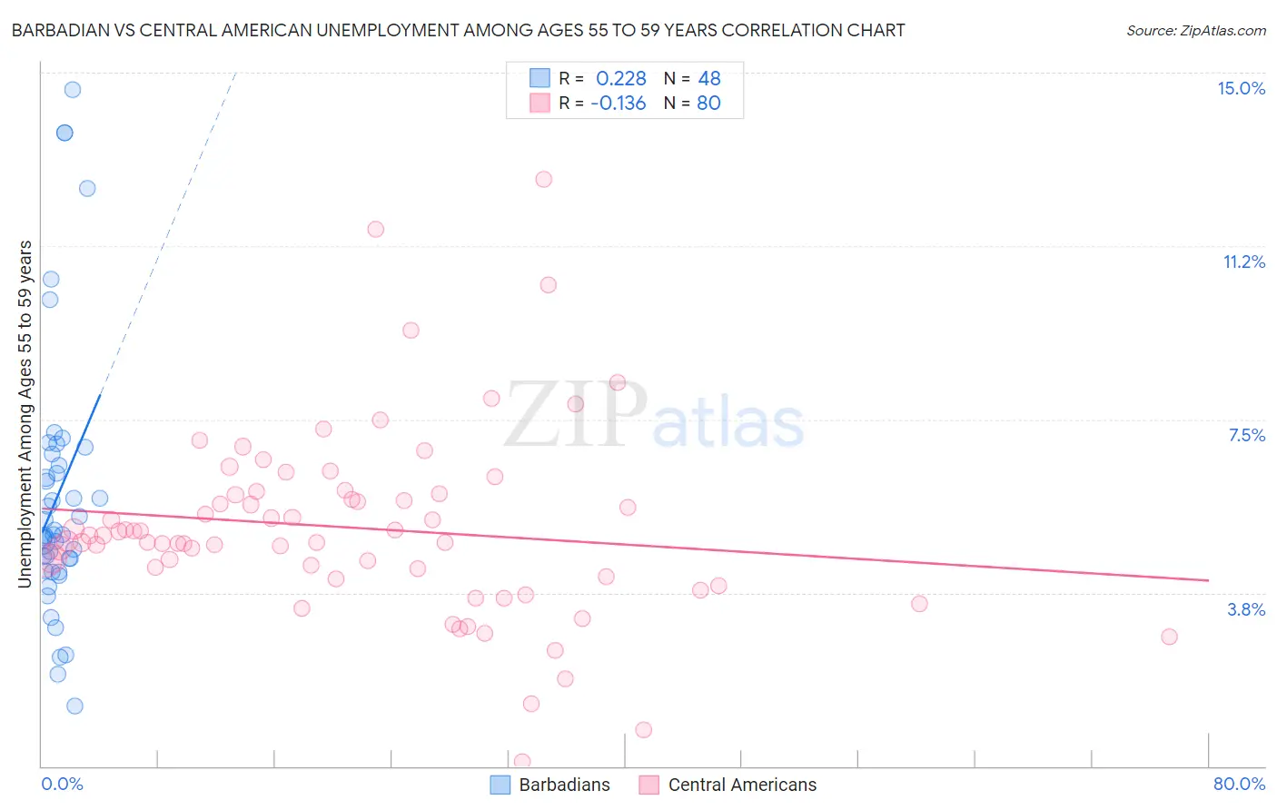 Barbadian vs Central American Unemployment Among Ages 55 to 59 years