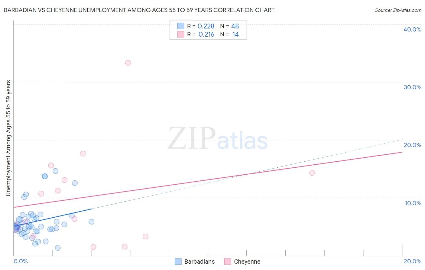 Barbadian vs Cheyenne Unemployment Among Ages 55 to 59 years