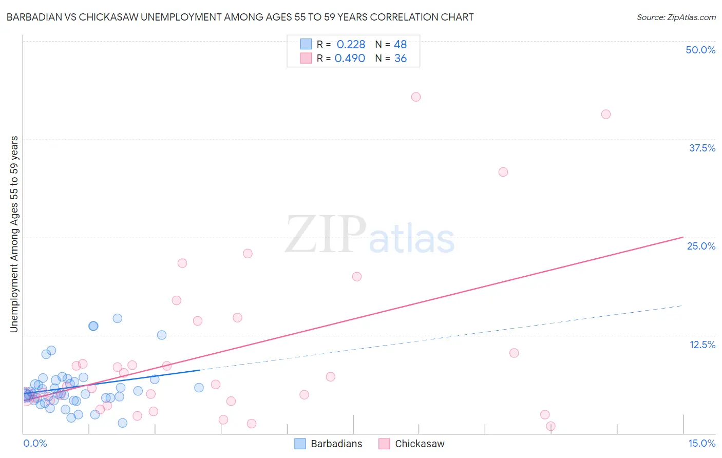 Barbadian vs Chickasaw Unemployment Among Ages 55 to 59 years