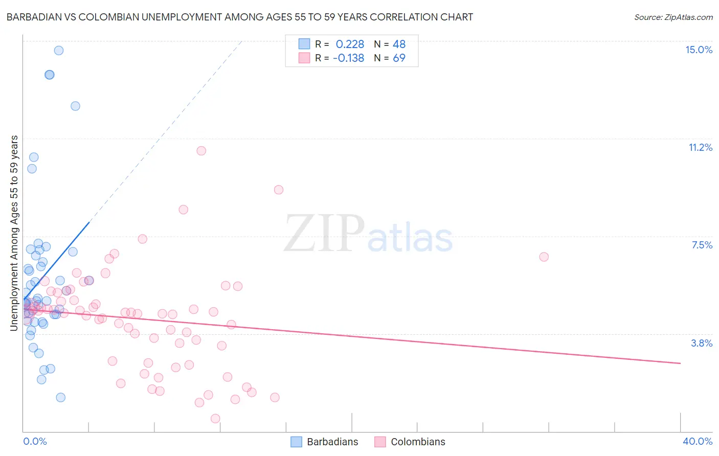 Barbadian vs Colombian Unemployment Among Ages 55 to 59 years