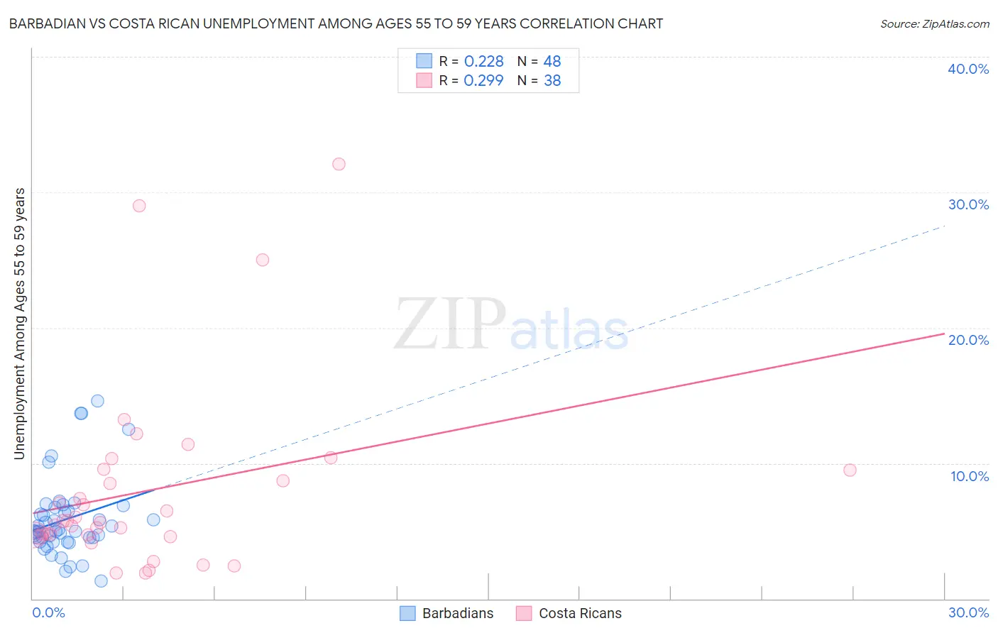 Barbadian vs Costa Rican Unemployment Among Ages 55 to 59 years