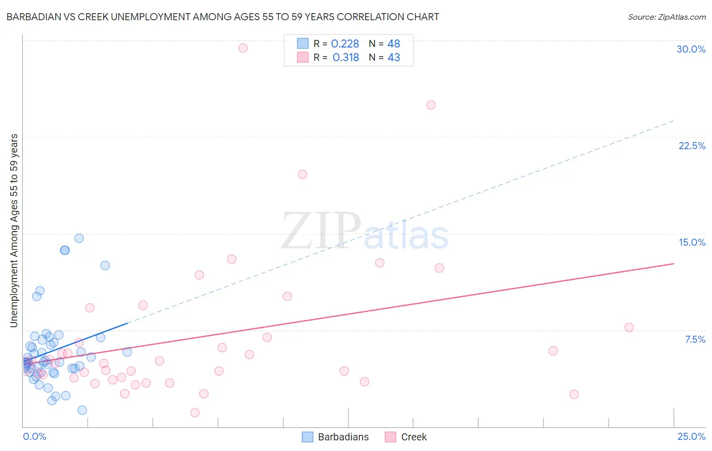 Barbadian vs Creek Unemployment Among Ages 55 to 59 years