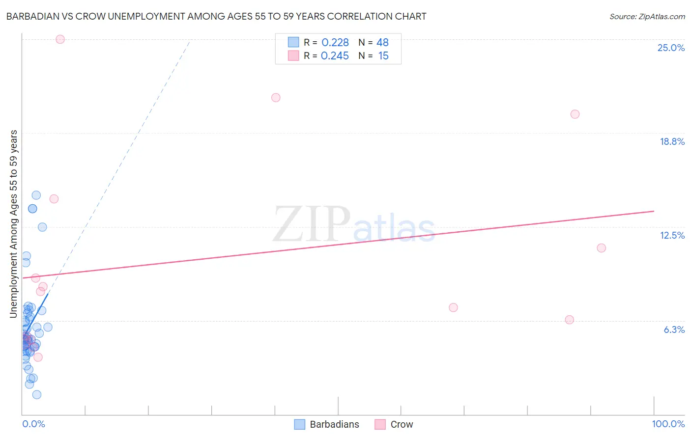 Barbadian vs Crow Unemployment Among Ages 55 to 59 years