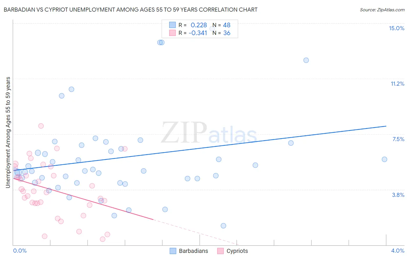 Barbadian vs Cypriot Unemployment Among Ages 55 to 59 years