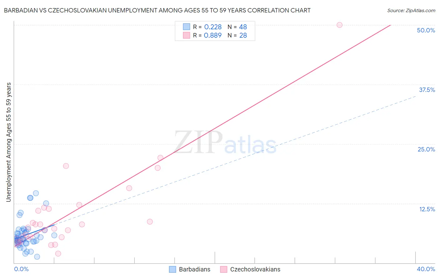 Barbadian vs Czechoslovakian Unemployment Among Ages 55 to 59 years