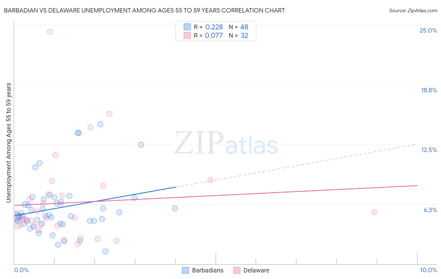 Barbadian vs Delaware Unemployment Among Ages 55 to 59 years