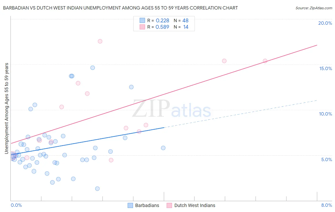 Barbadian vs Dutch West Indian Unemployment Among Ages 55 to 59 years