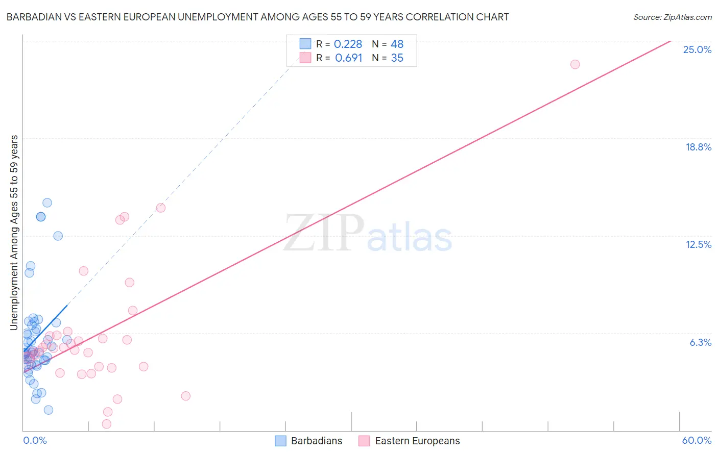 Barbadian vs Eastern European Unemployment Among Ages 55 to 59 years