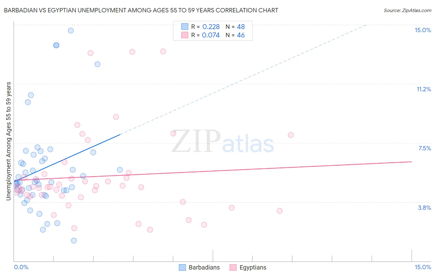 Barbadian vs Egyptian Unemployment Among Ages 55 to 59 years