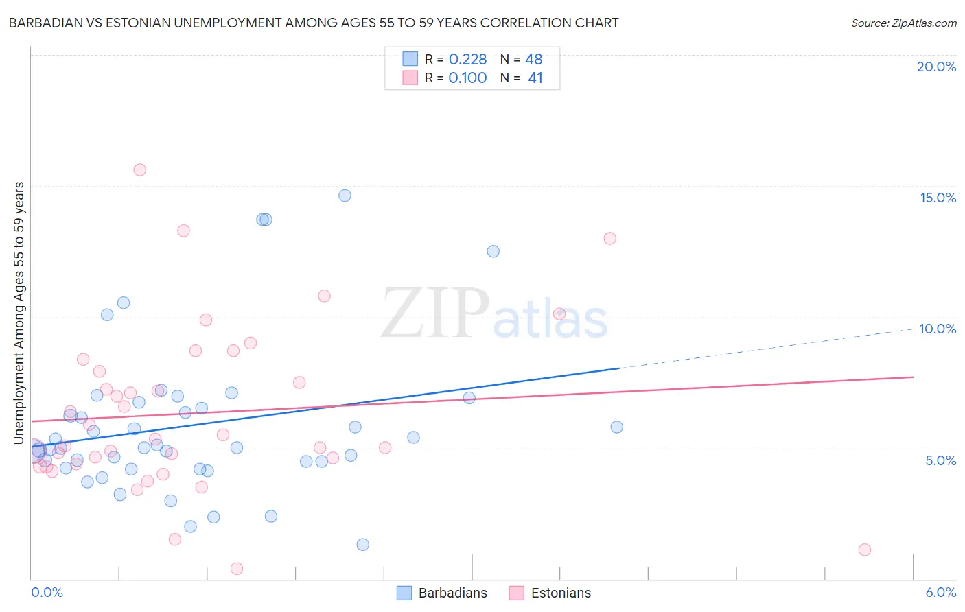 Barbadian vs Estonian Unemployment Among Ages 55 to 59 years