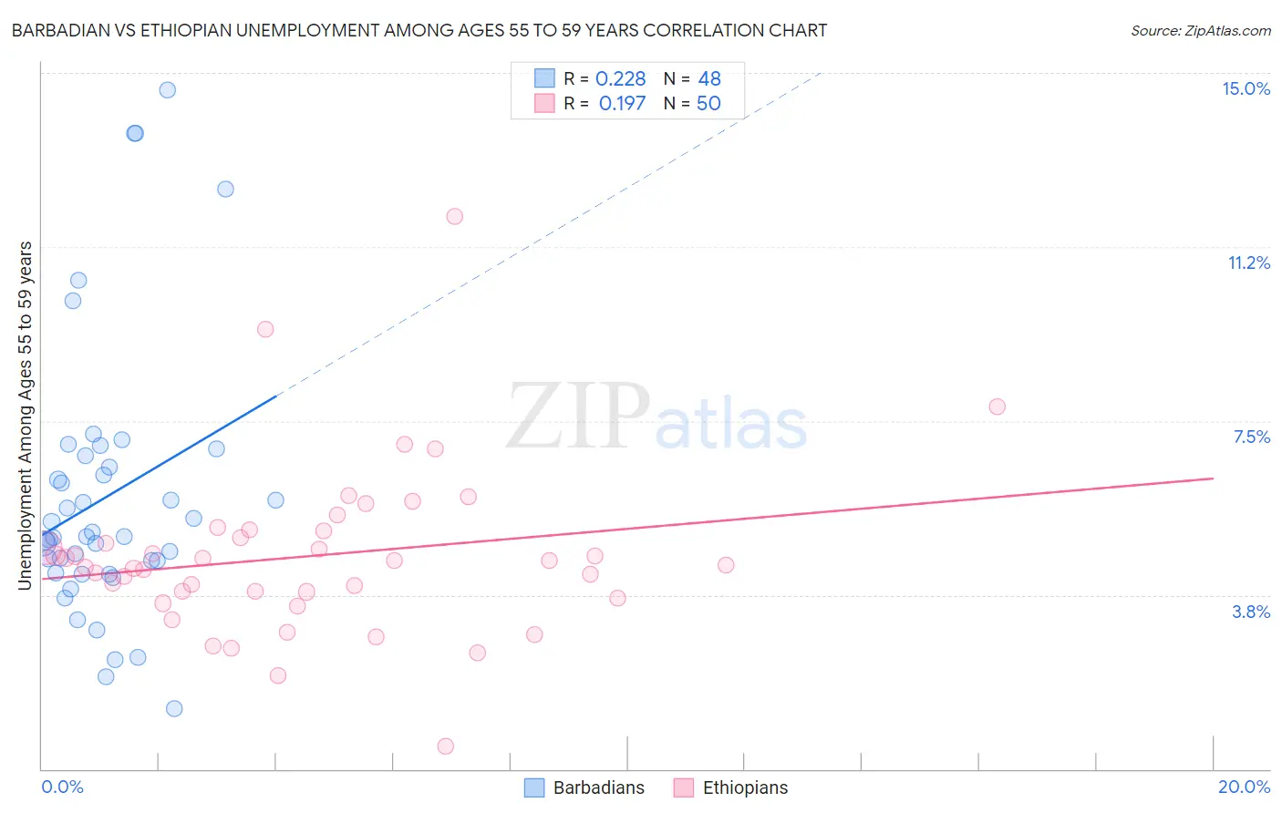 Barbadian vs Ethiopian Unemployment Among Ages 55 to 59 years