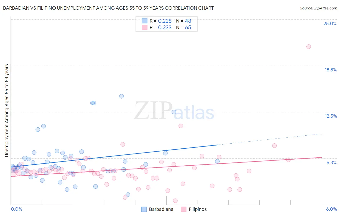 Barbadian vs Filipino Unemployment Among Ages 55 to 59 years